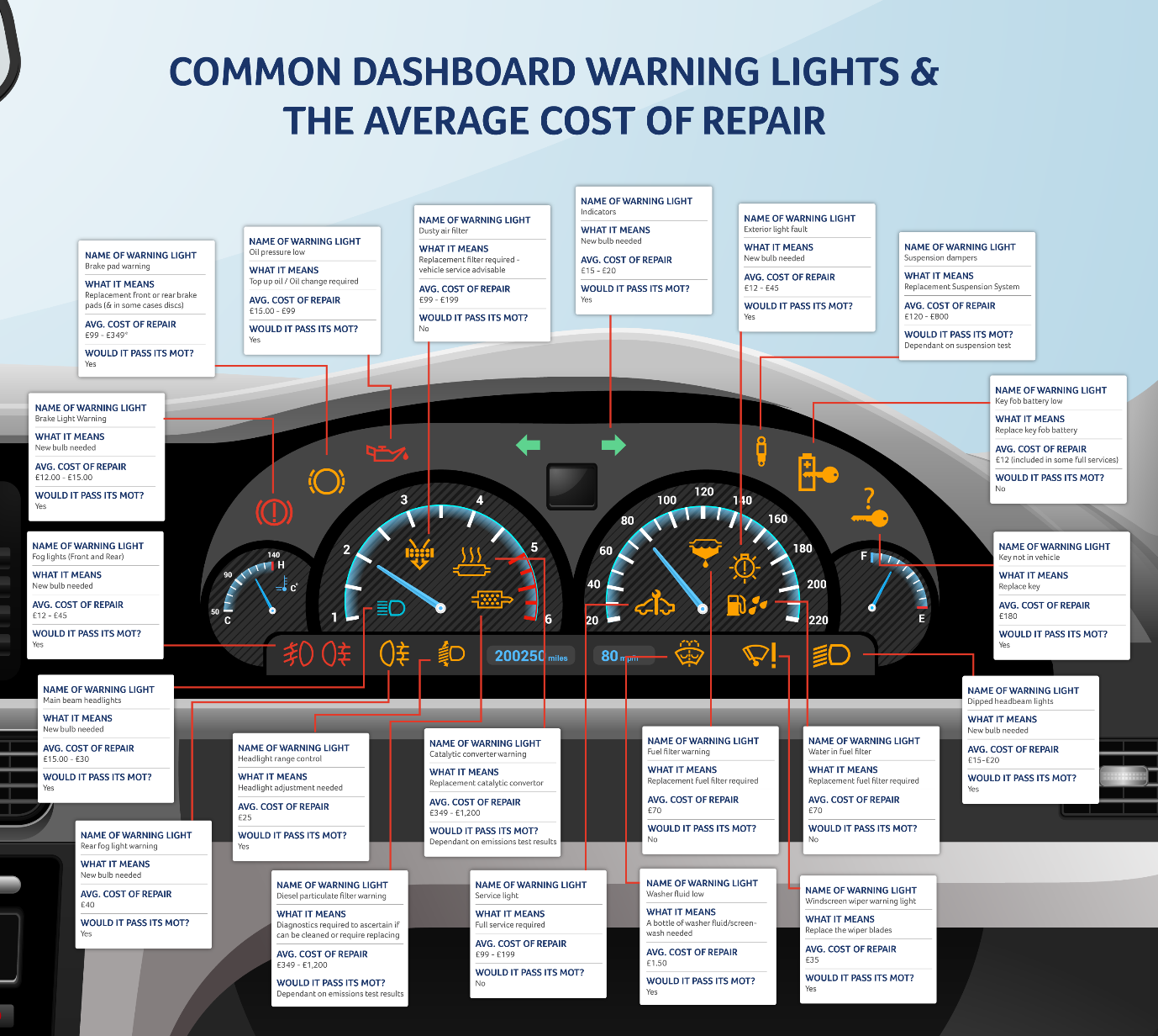 How well do know your dashboard warning lights?